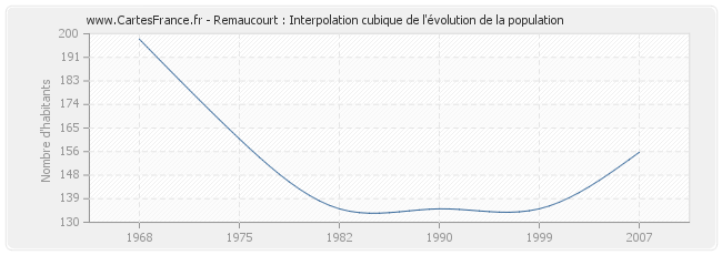 Remaucourt : Interpolation cubique de l'évolution de la population