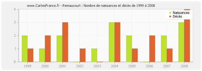 Remaucourt : Nombre de naissances et décès de 1999 à 2008