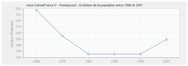 Population Remaucourt