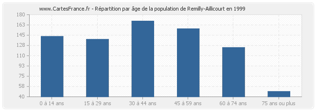 Répartition par âge de la population de Remilly-Aillicourt en 1999