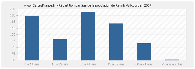 Répartition par âge de la population de Remilly-Aillicourt en 2007