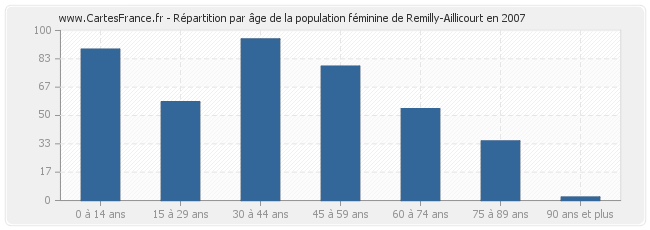 Répartition par âge de la population féminine de Remilly-Aillicourt en 2007