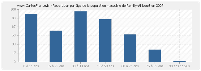 Répartition par âge de la population masculine de Remilly-Aillicourt en 2007