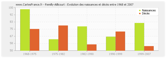 Remilly-Aillicourt : Evolution des naissances et décès entre 1968 et 2007