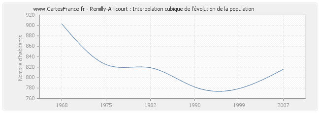 Remilly-Aillicourt : Interpolation cubique de l'évolution de la population