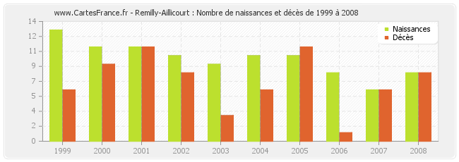 Remilly-Aillicourt : Nombre de naissances et décès de 1999 à 2008