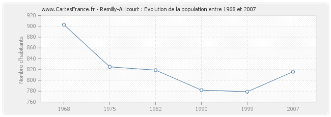 Population Remilly-Aillicourt