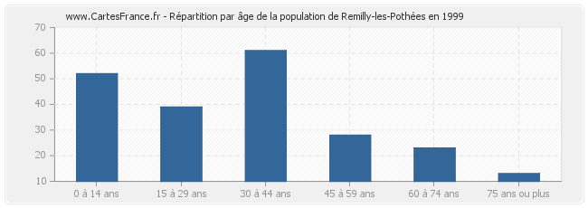 Répartition par âge de la population de Remilly-les-Pothées en 1999