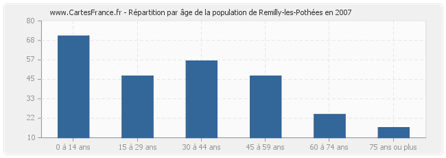 Répartition par âge de la population de Remilly-les-Pothées en 2007