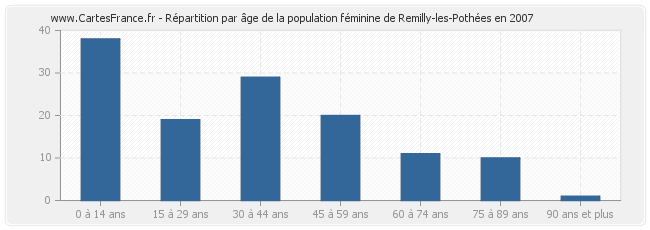 Répartition par âge de la population féminine de Remilly-les-Pothées en 2007