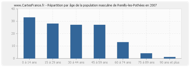 Répartition par âge de la population masculine de Remilly-les-Pothées en 2007