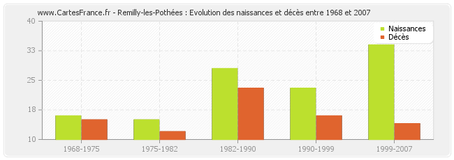Remilly-les-Pothées : Evolution des naissances et décès entre 1968 et 2007