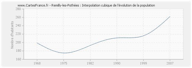 Remilly-les-Pothées : Interpolation cubique de l'évolution de la population