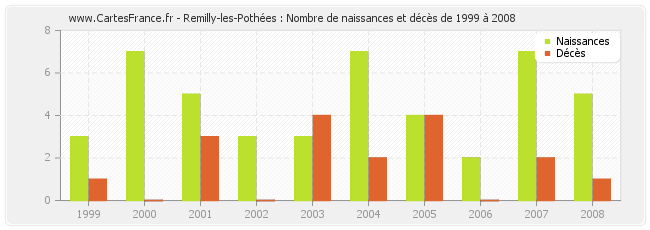 Remilly-les-Pothées : Nombre de naissances et décès de 1999 à 2008