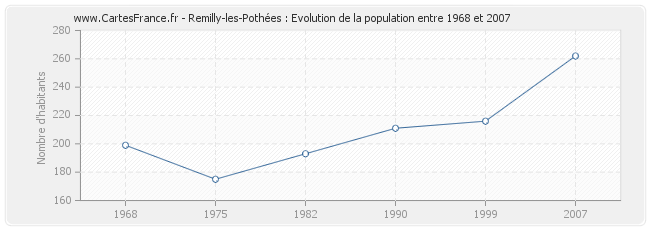 Population Remilly-les-Pothées
