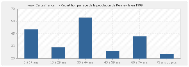 Répartition par âge de la population de Renneville en 1999