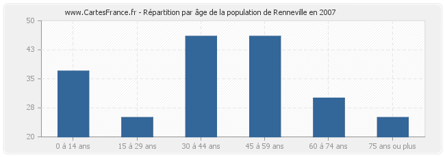 Répartition par âge de la population de Renneville en 2007