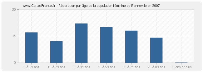 Répartition par âge de la population féminine de Renneville en 2007