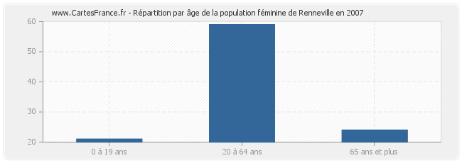 Répartition par âge de la population féminine de Renneville en 2007