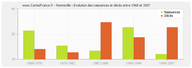 Renneville : Evolution des naissances et décès entre 1968 et 2007