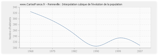 Renneville : Interpolation cubique de l'évolution de la population