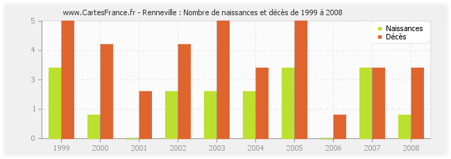 Renneville : Nombre de naissances et décès de 1999 à 2008
