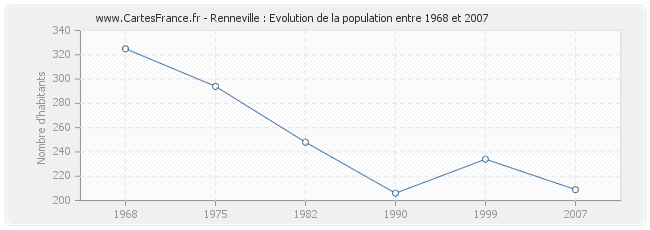 Population Renneville