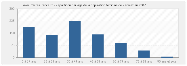 Répartition par âge de la population féminine de Renwez en 2007