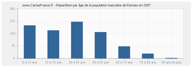 Répartition par âge de la population masculine de Renwez en 2007