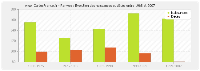 Renwez : Evolution des naissances et décès entre 1968 et 2007