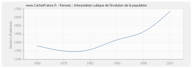 Renwez : Interpolation cubique de l'évolution de la population