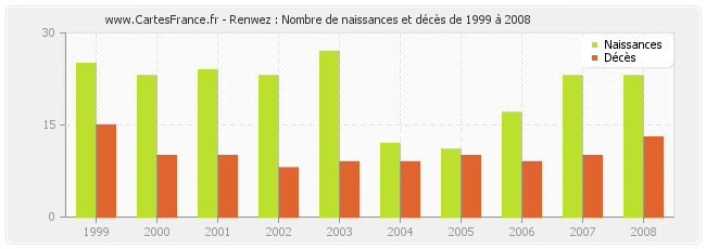 Renwez : Nombre de naissances et décès de 1999 à 2008