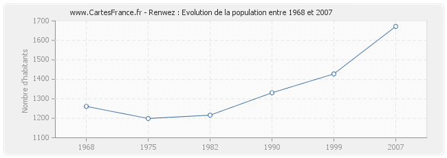 Population Renwez