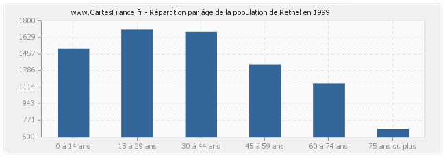 Répartition par âge de la population de Rethel en 1999