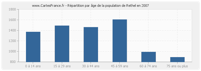Répartition par âge de la population de Rethel en 2007