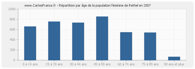 Répartition par âge de la population féminine de Rethel en 2007