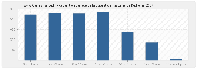 Répartition par âge de la population masculine de Rethel en 2007