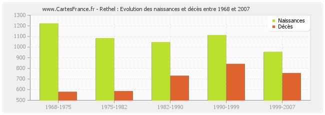 Rethel : Evolution des naissances et décès entre 1968 et 2007