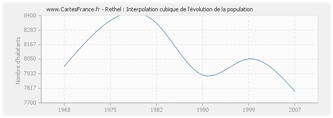 Rethel : Interpolation cubique de l'évolution de la population