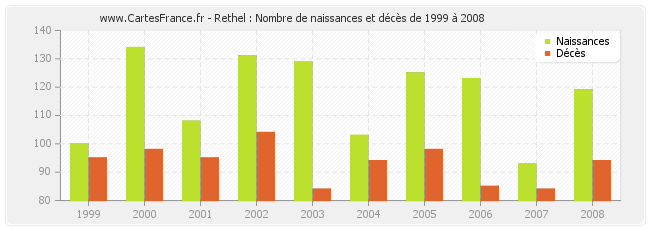 Rethel : Nombre de naissances et décès de 1999 à 2008