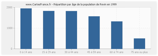 Répartition par âge de la population de Revin en 1999