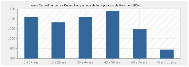Répartition par âge de la population de Revin en 2007