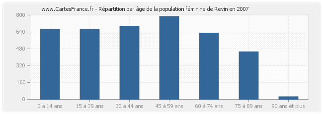 Répartition par âge de la population féminine de Revin en 2007