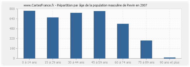 Répartition par âge de la population masculine de Revin en 2007