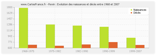 Revin : Evolution des naissances et décès entre 1968 et 2007