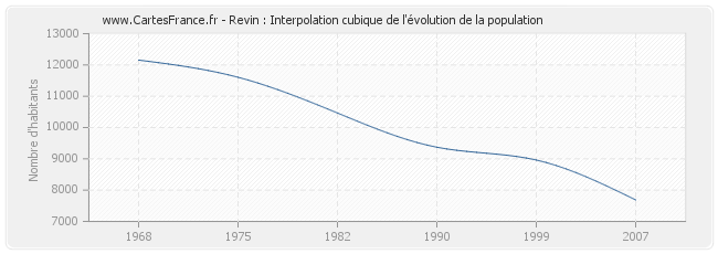 Revin : Interpolation cubique de l'évolution de la population