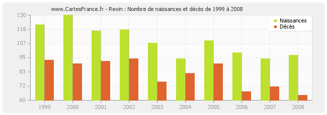 Revin : Nombre de naissances et décès de 1999 à 2008