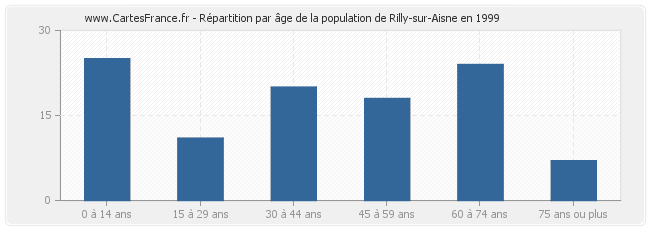 Répartition par âge de la population de Rilly-sur-Aisne en 1999