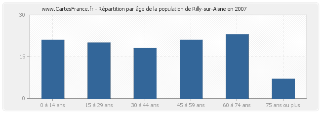 Répartition par âge de la population de Rilly-sur-Aisne en 2007