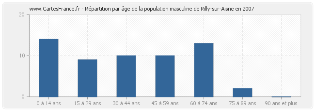 Répartition par âge de la population masculine de Rilly-sur-Aisne en 2007